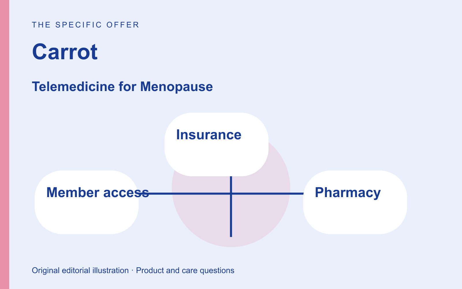 Original editorial diagram for Carrot, showing employer-linked access and the difference between a benefit and a retail plan through three labeled comparison checkpoints.