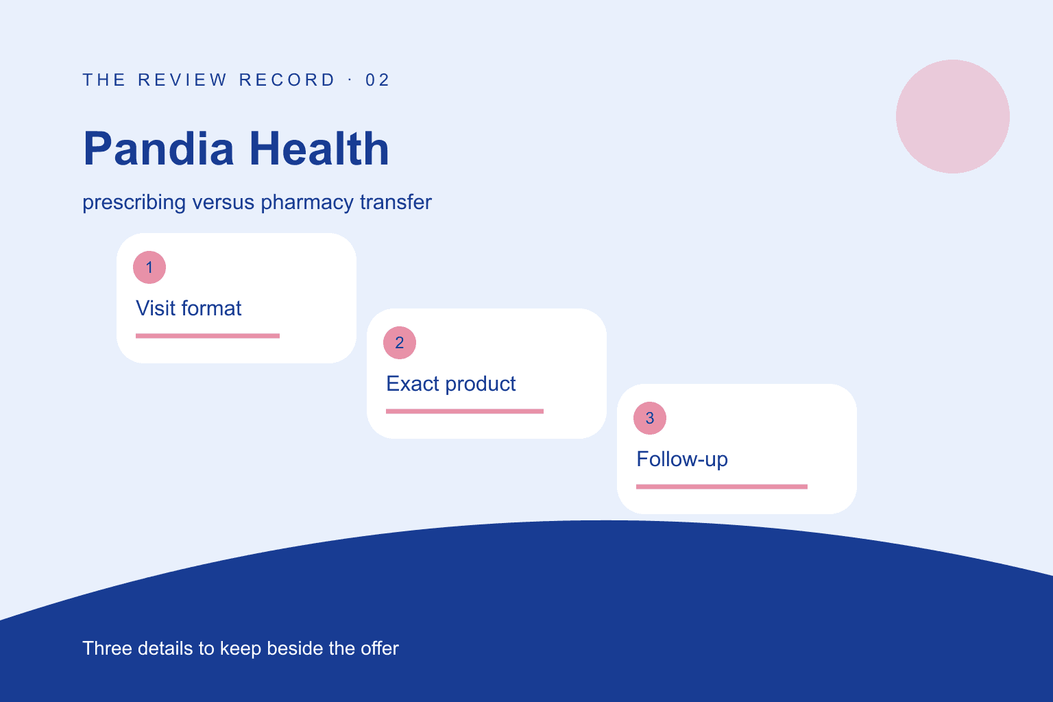 Original editorial diagram for Pandia Health, showing prescribing versus pharmacy transfer through three labeled comparison checkpoints.