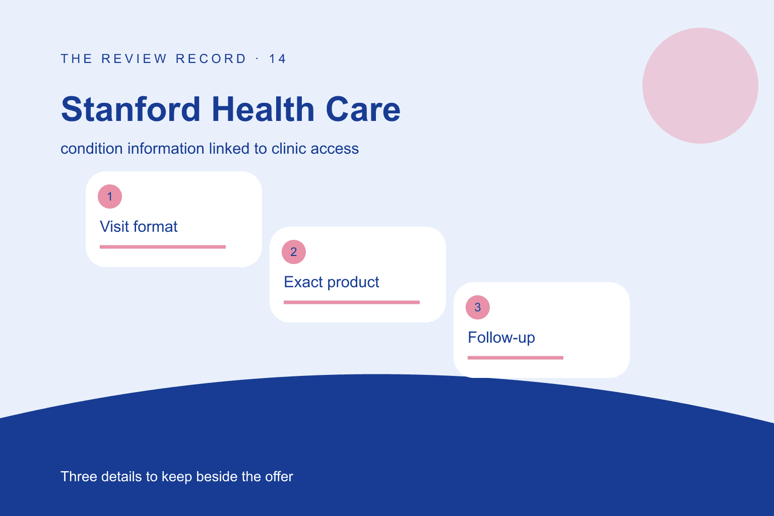Original editorial diagram for Stanford Health Care, showing condition information linked to clinic access through three labeled comparison checkpoints.