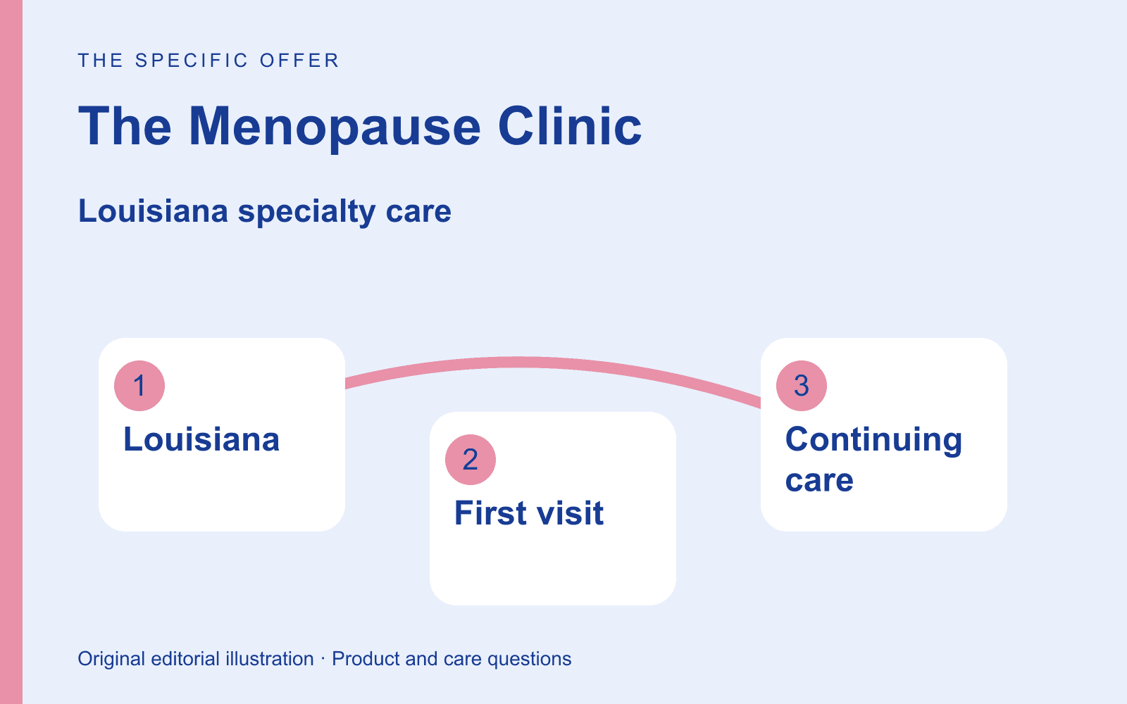 Original editorial diagram for The Menopause Clinic, showing a Louisiana specialist visit followed by continuing membership care through three labeled comparison checkpoints.