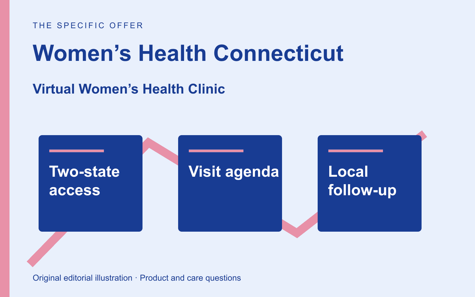 Original editorial diagram for Women’s Health Connecticut, showing regional telehealth with an in-person care connection through three labeled comparison checkpoints.